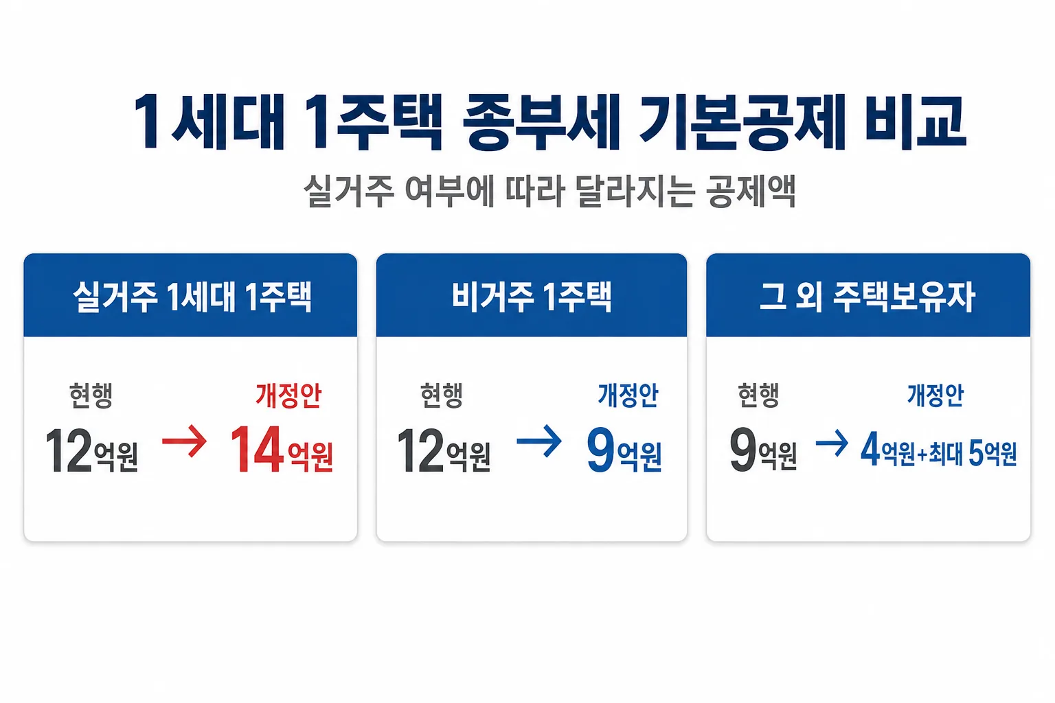 실거주 1주택·비거주 1주택·다주택자의 종부세 기본공제 변화를 비교한 카드 그래픽