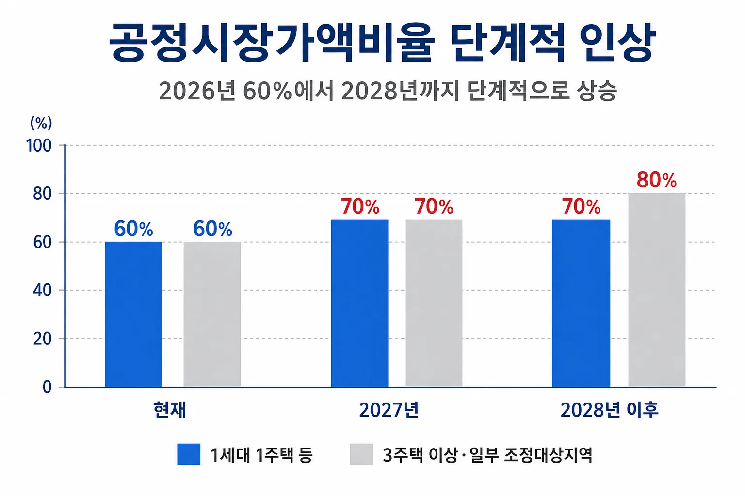 1세대 1주택과 3주택 이상 보유자의 공정시장가액비율이 단계적으로 오르는 모습을 비교한 그래프