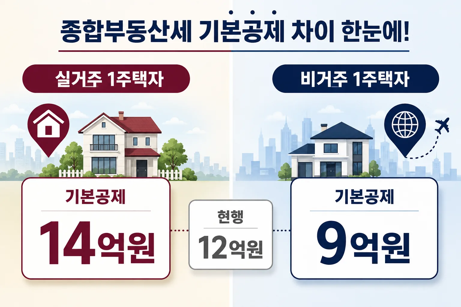 실거주 1주택자와 비거주 1주택자의 종부세 기본공제 차이를 비교하는 이미지