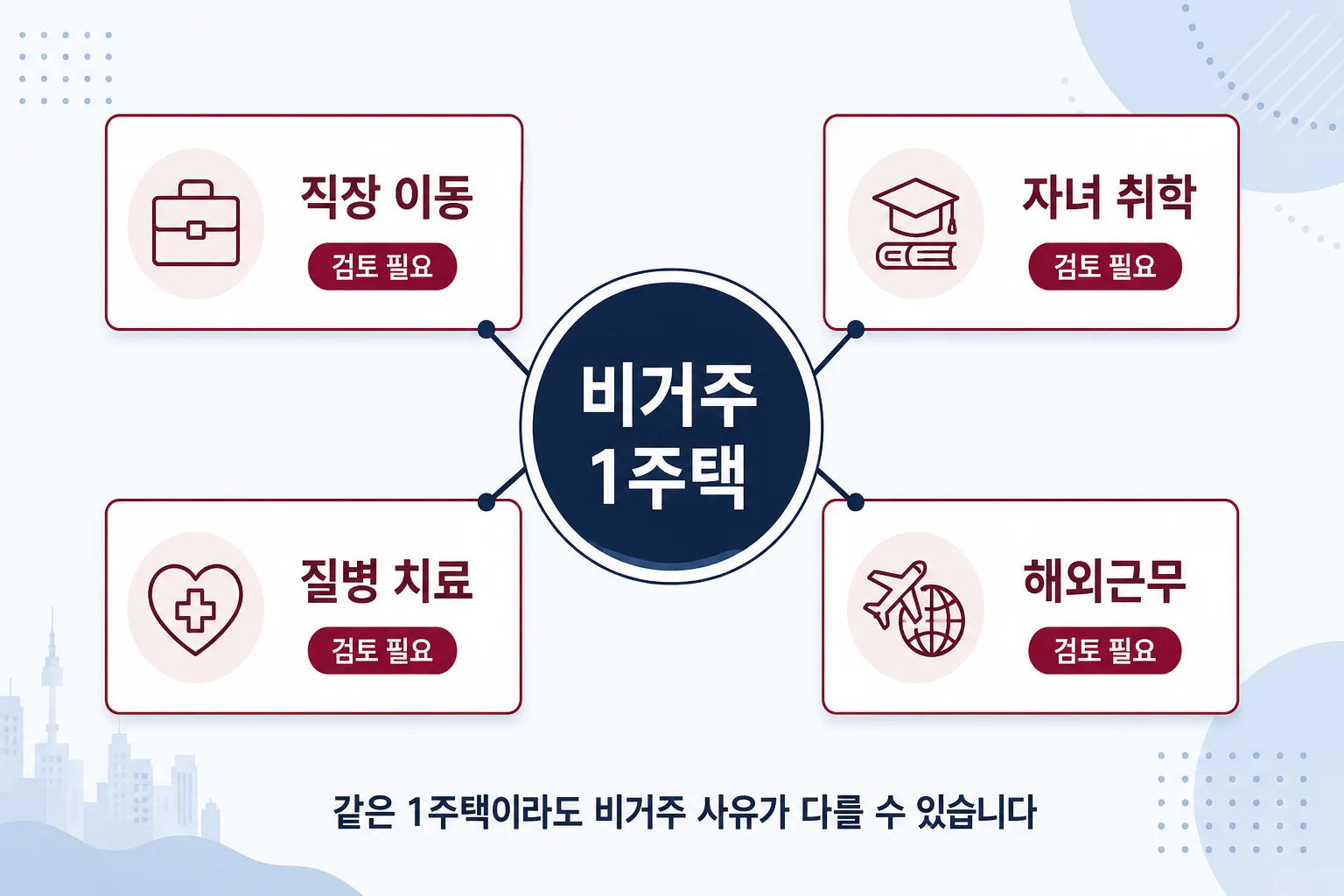 비거주 1주택자의 예외 사유와 적용 범위를 설명하는 이미지
