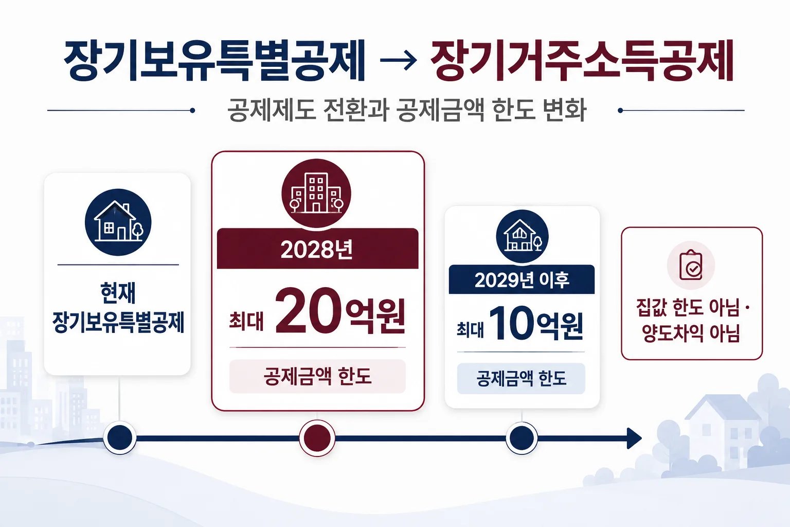 2028년 20억원 2029년 10억원 장기거주소득공제 한도 변화를 보여주는 이미지