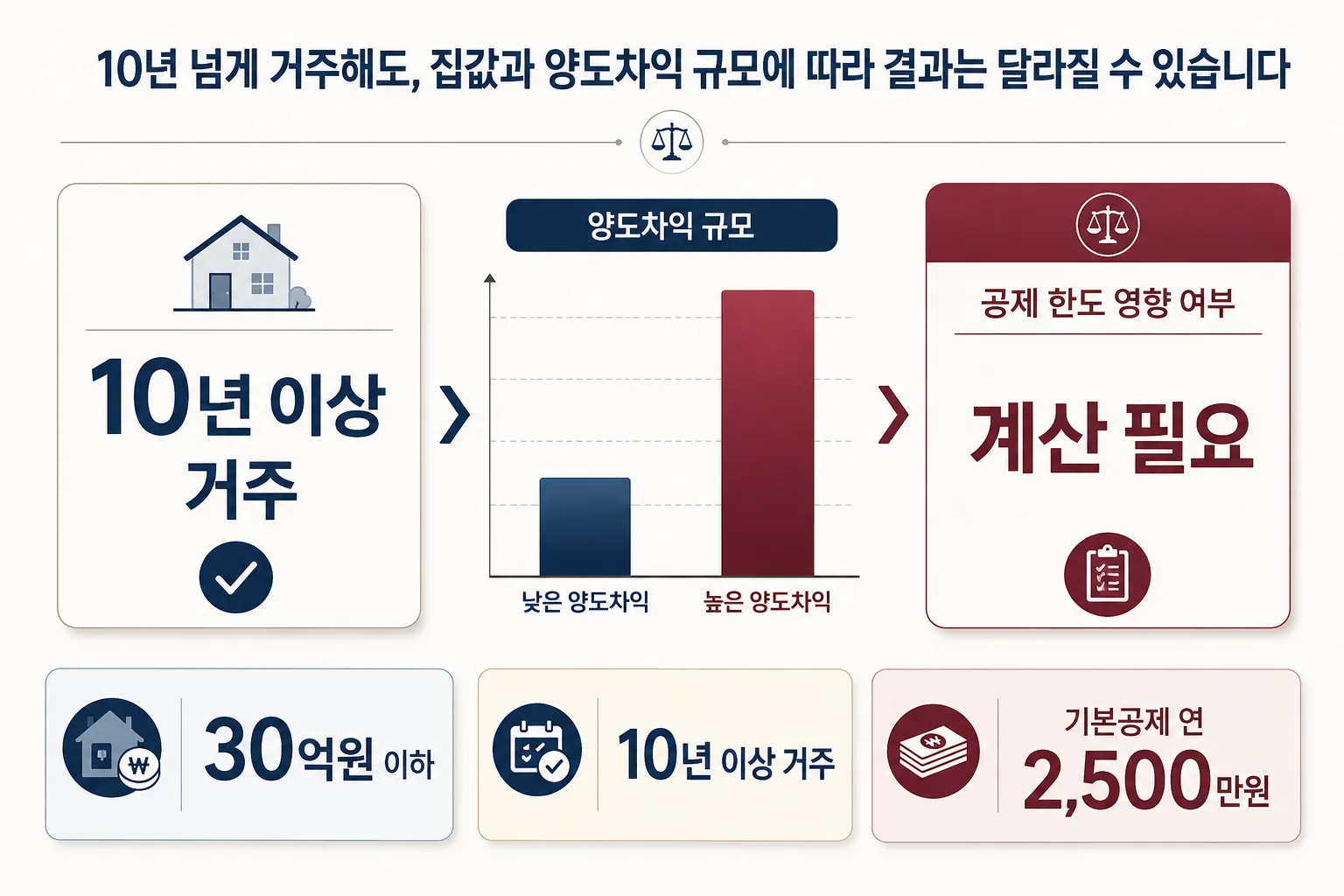 10년 이상 실거주 1주택자도 양도차익에 따라 영향이 달라질 수 있음을 설명하는 이미지