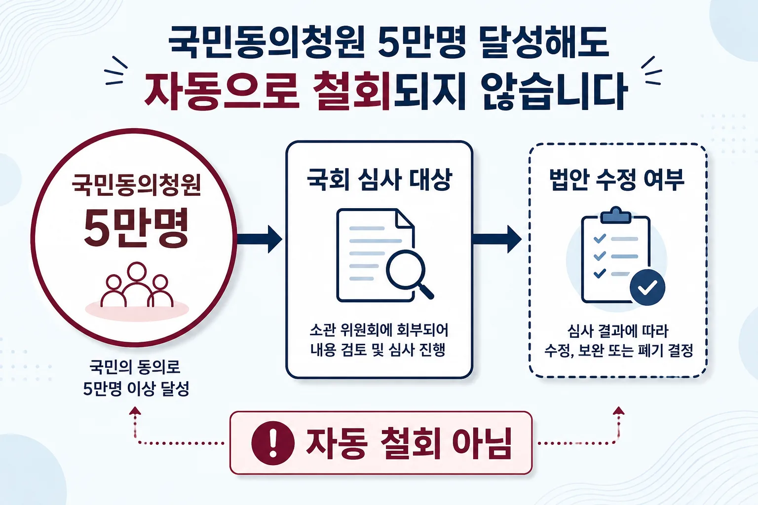 국민동의청원 5만명과 국회 심사 절차를 구분하는 이미지