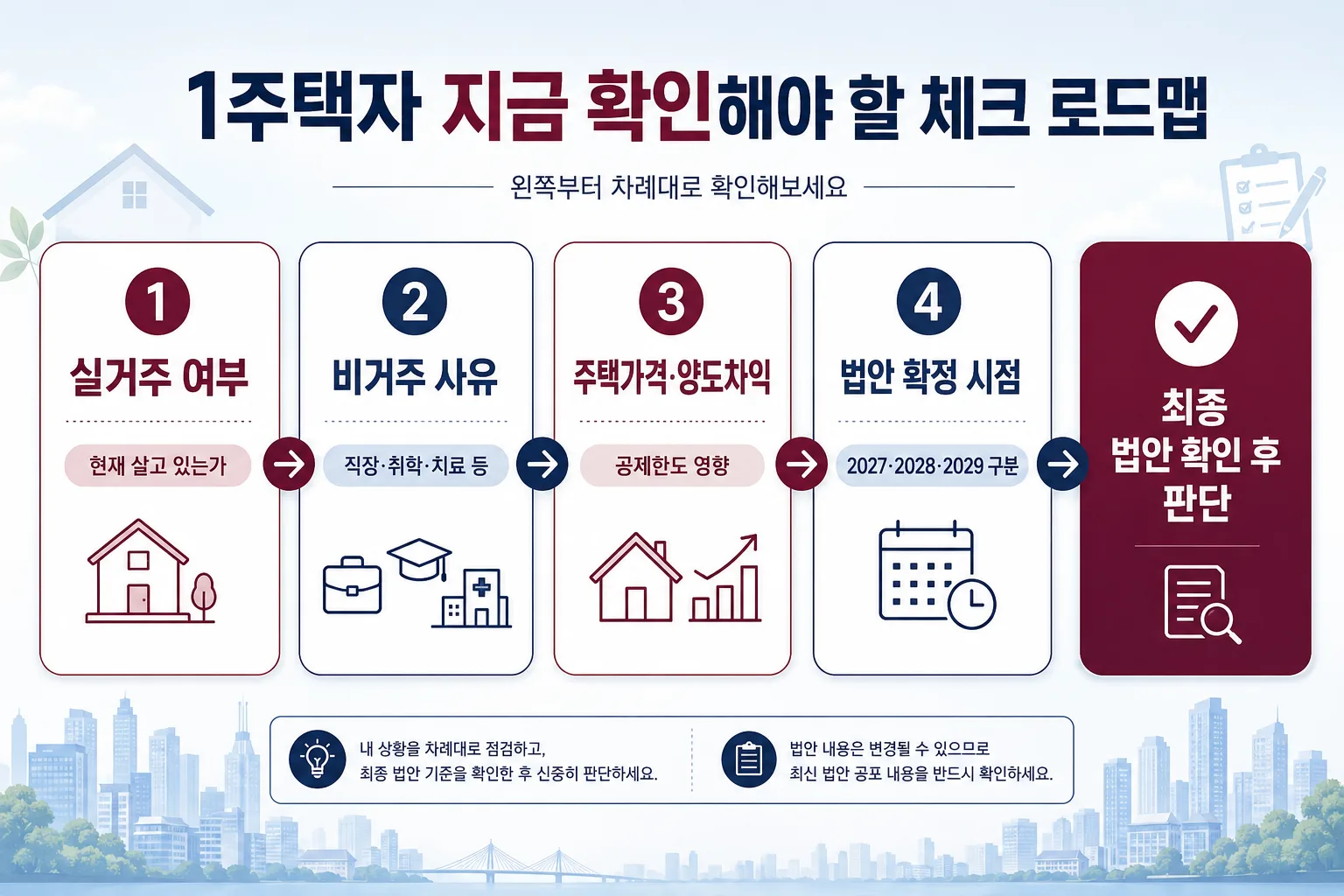 1주택자가 실거주 여부 주택가격 양도차익 시행시점을 확인하는 체크 이미지