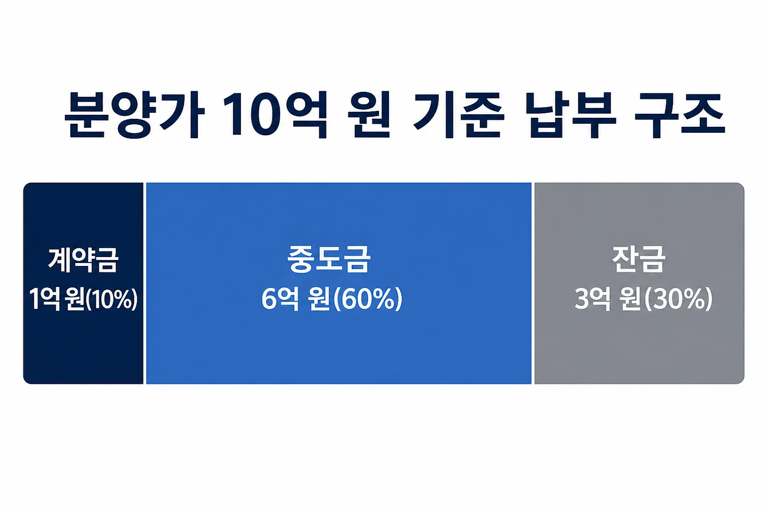 분양가 10억 원 기준 계약금 1억 원, 중도금 6억 원, 잔금 3억 원의 납부 구조를 보여주는 단계별 카드 인포그래픽