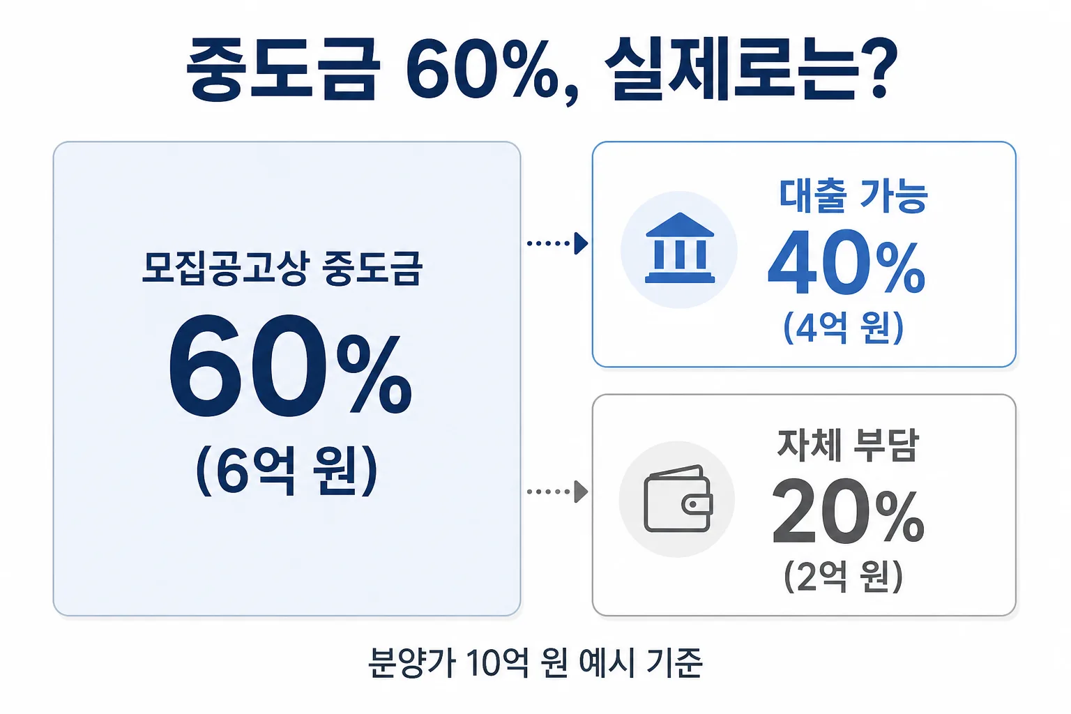 모집공고상 중도금 60% 중 실제 대출 가능액은 40%이고 나머지 20%는 자체 부담이라는 것을 보여주는 카드 인포그래픽