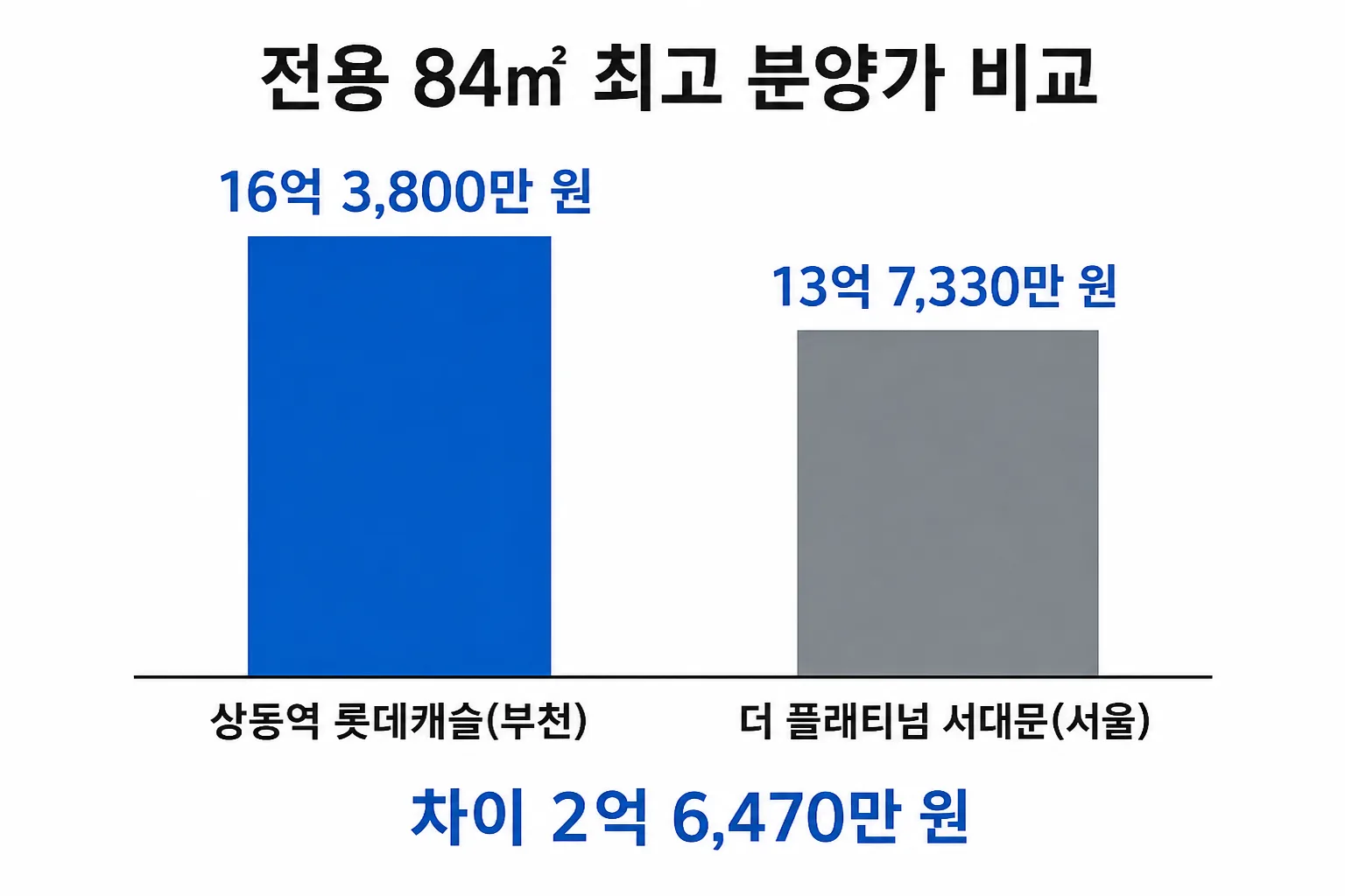 상동역 롯데캐슬 전용 84㎡ 최고 분양가 16억 3,800만 원과 더 플래티넘 서대문 13억 7,330만 원을 비교하는 막대그래프