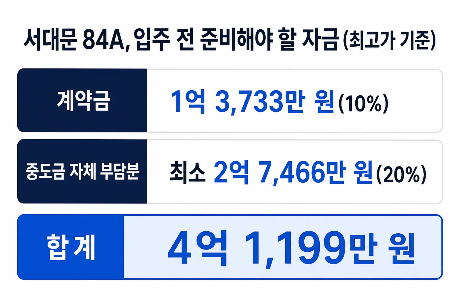 쌍용 더 플래티넘 서대문 84A 기준 계약금 1억 3,733만 원과 중도금 자체 부담분 최소 2억 7,466만 원을 더해 입주 전 준비 자금이 4억 1,199만 원이라는 것을 보여주는 카드 인포그래픽