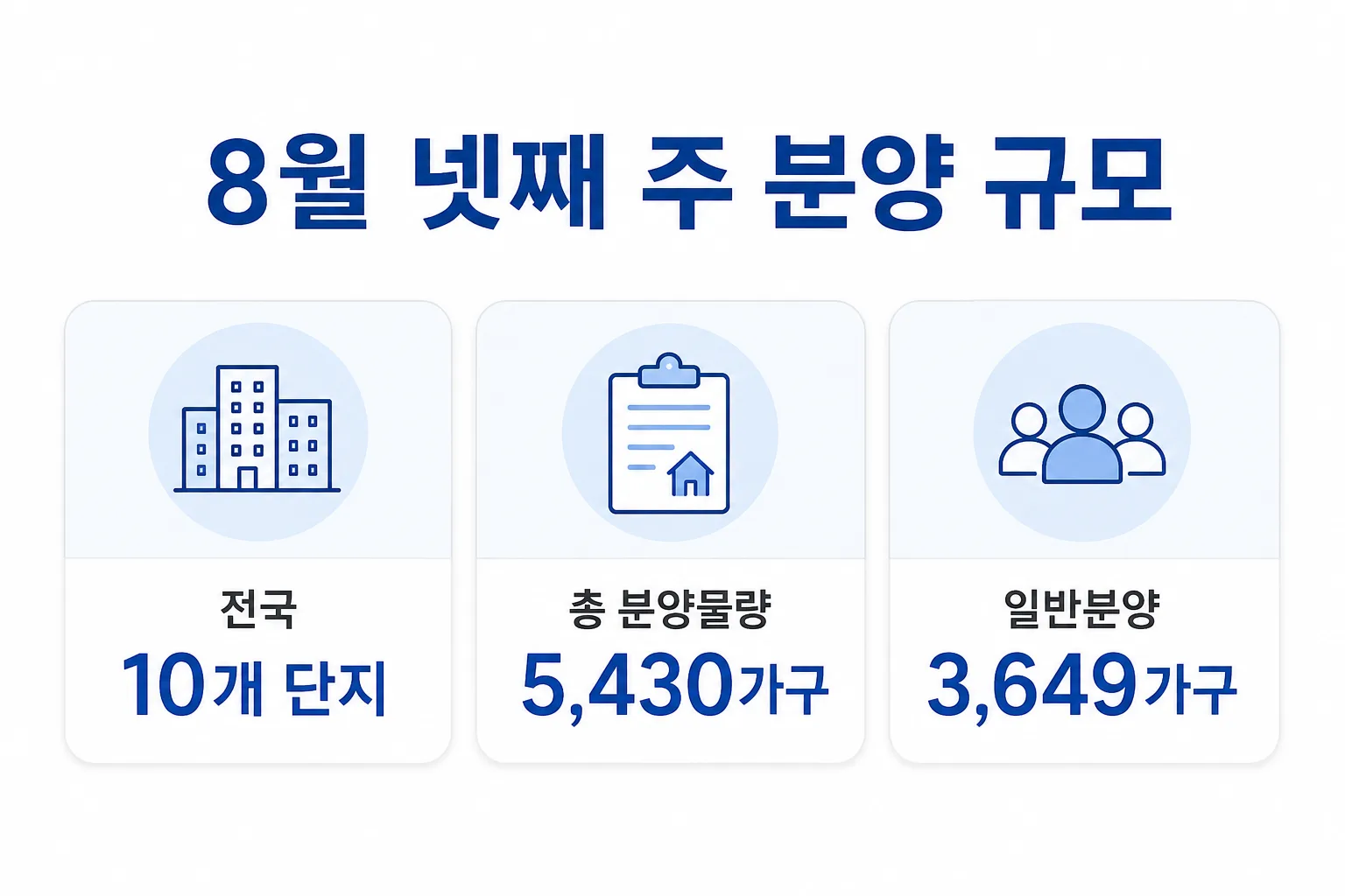 8월 넷째 주 전국 분양 규모를 보여주는 카드