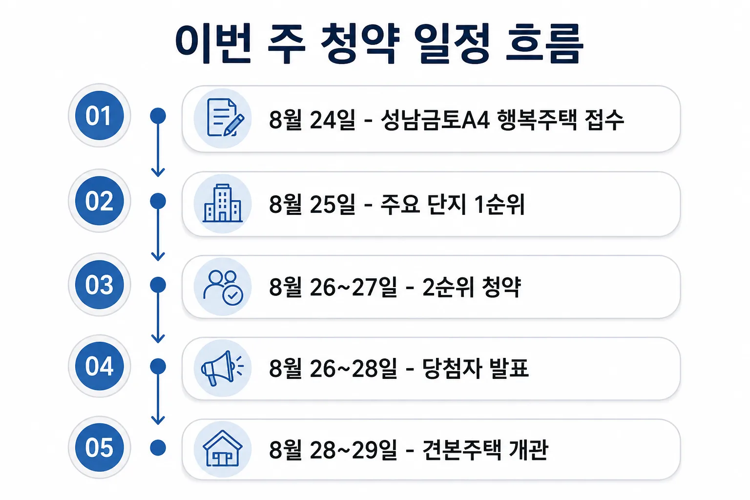이번 주 청약 일정 흐름을 날짜별로 보여주는 타임라인