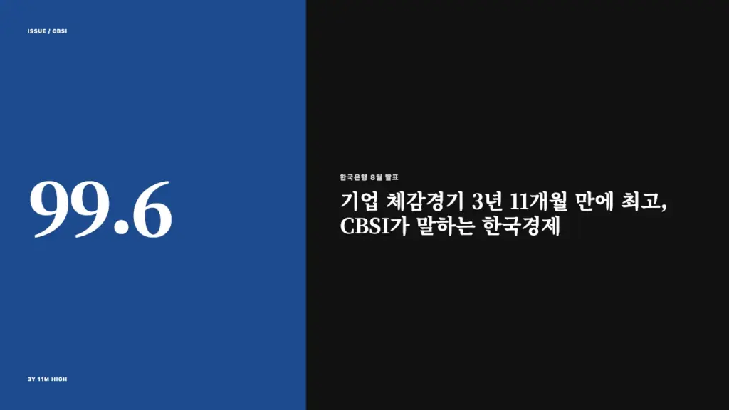 8월 CBSI 99.6 기업 체감경기 3년 11개월 만에 최고 대표 이미지