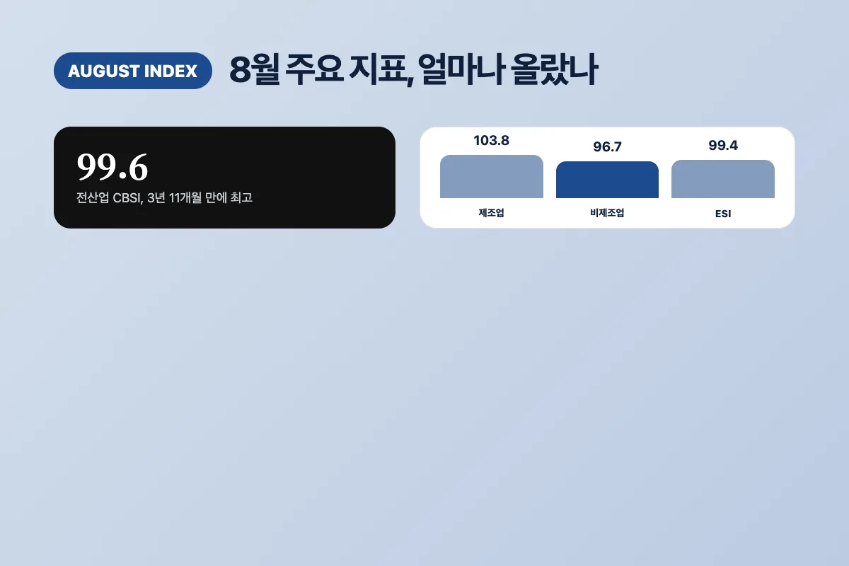 8월 CBSI 99.6, 제조업 103.8, 비제조업 96.7, ESI 99.4 등 주요 지표를 정리한 이미지
