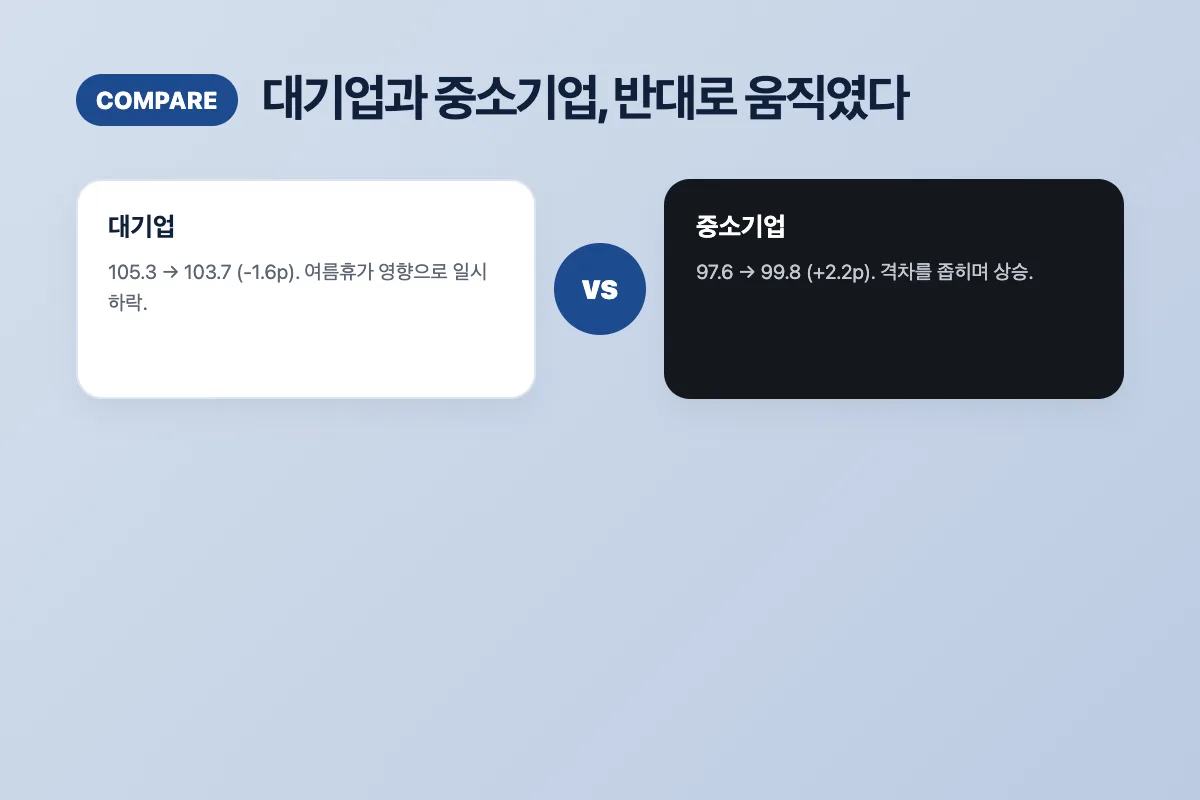 대기업 CBSI는 하락하고 중소기업은 상승한 반대 흐름을 비교하는 이미지