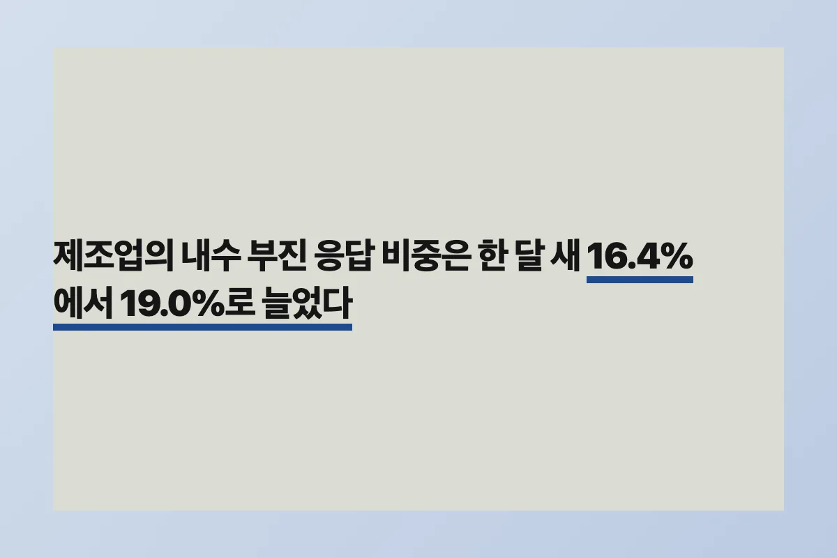 제조업 내수 부진 응답 비중이 16.4%에서 19.0%로 늘어난 것을 보여주는 경고 이미지