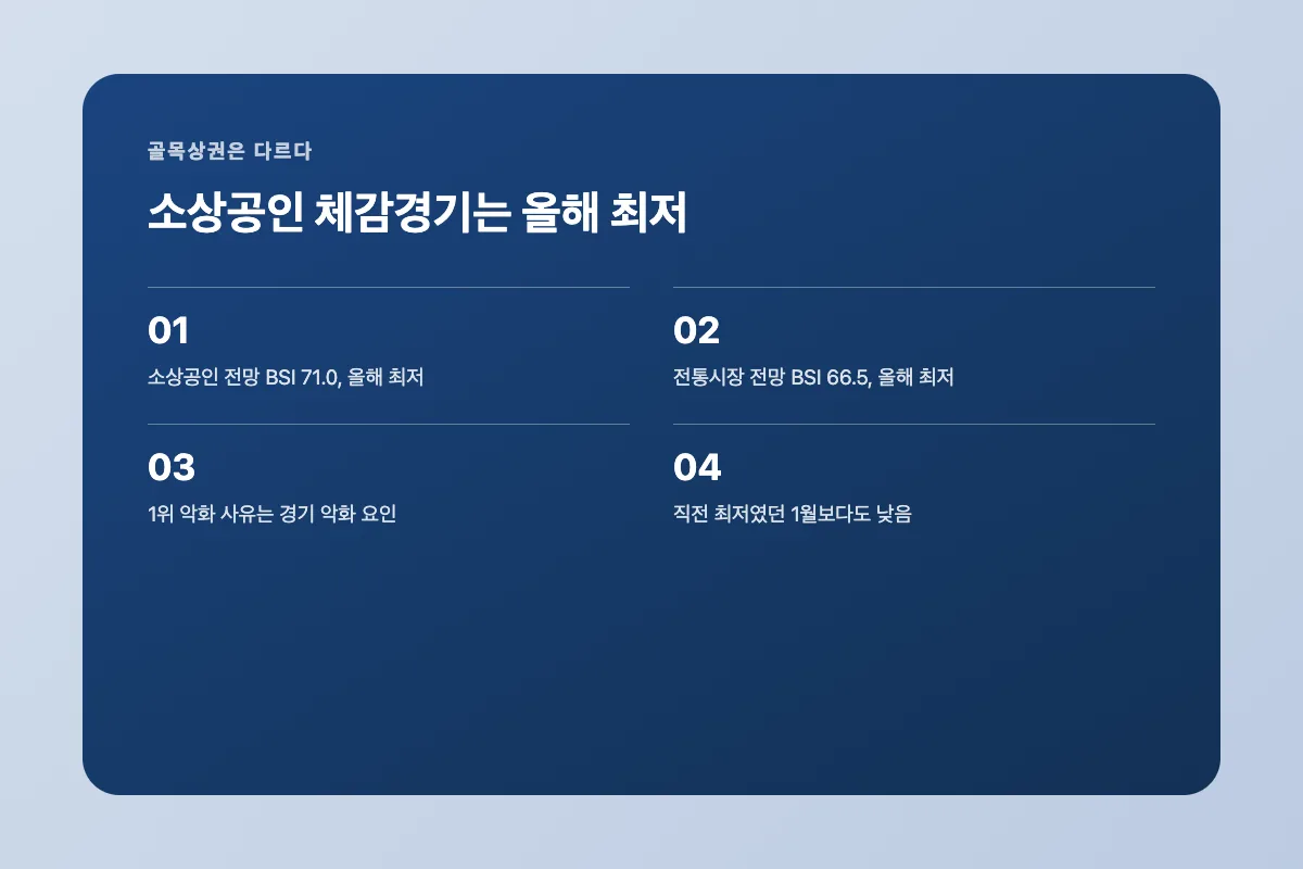 소상공인 전망 BSI 71.0, 전통시장 66.5로 올해 최저를 기록한 것을 보여주는 이미지
