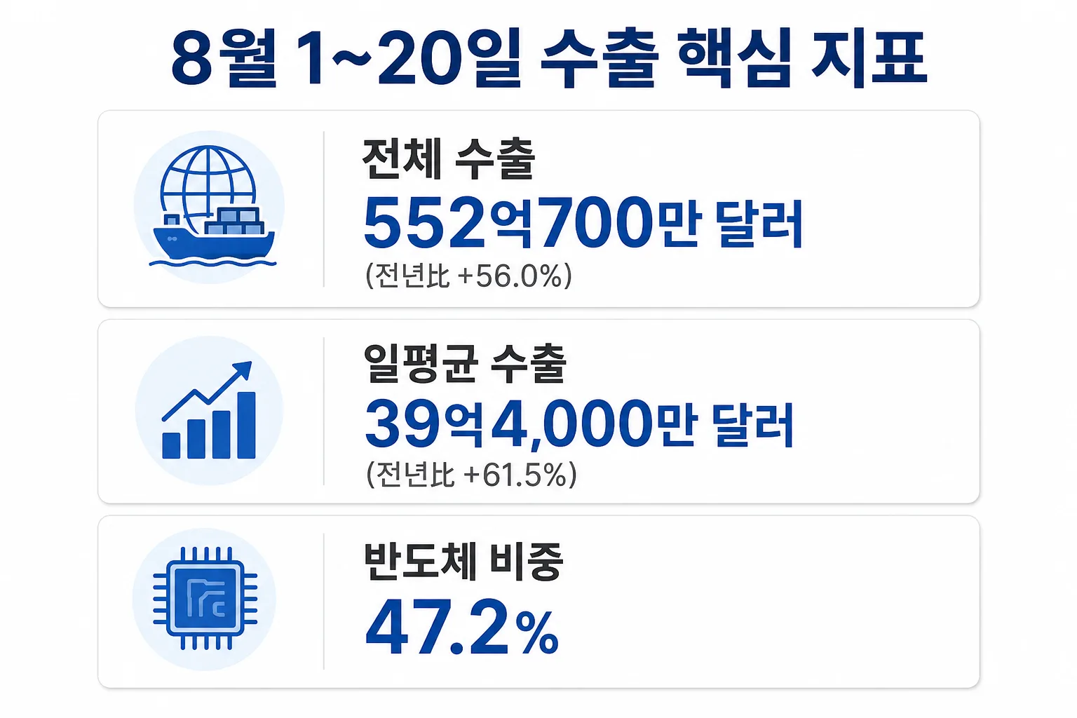 8월 1~20일 수출 552억달러, 일평균 수출 61.5% 증가, 반도체 비중 47.2%를 보여주는 카드 인포그래픽