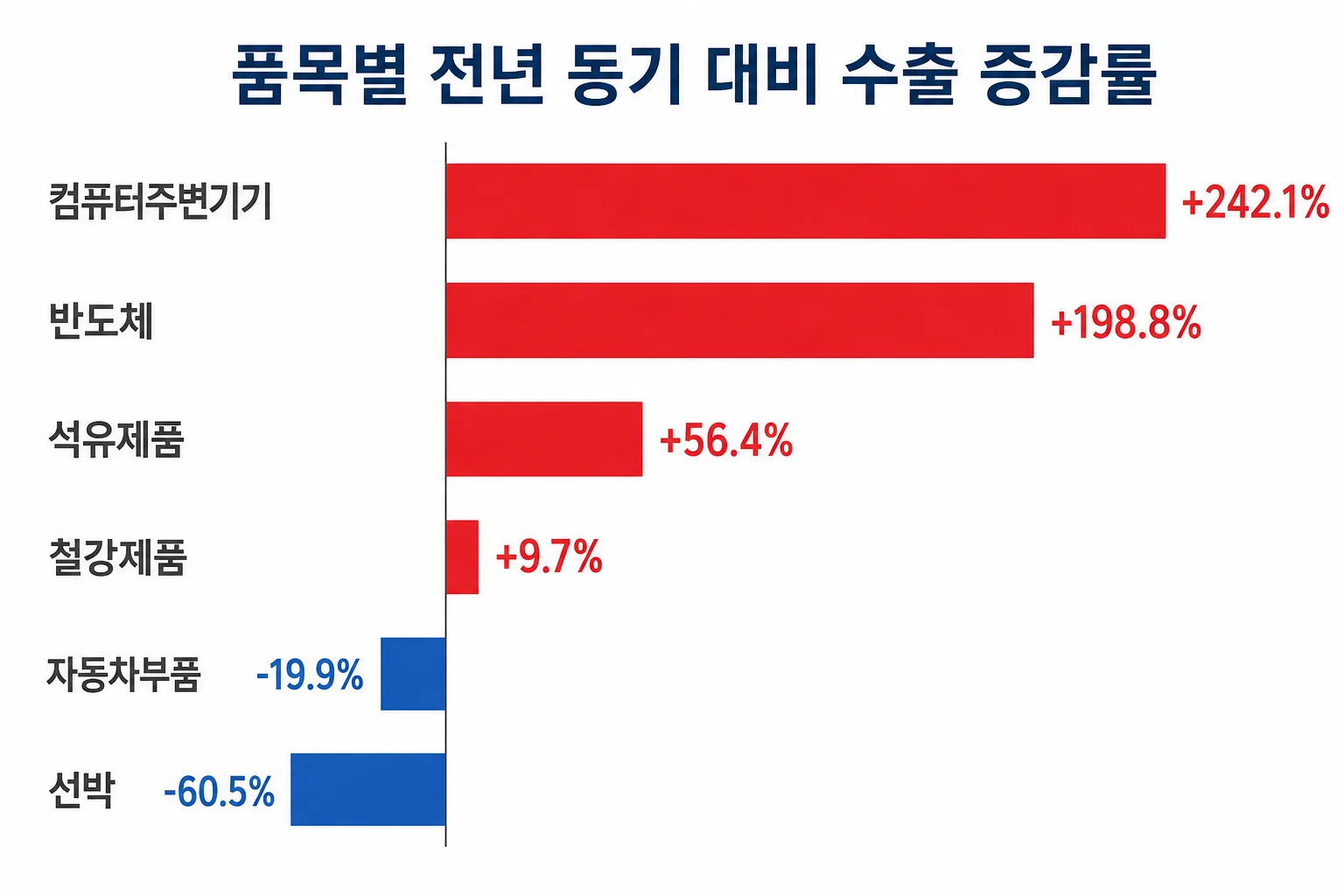 컴퓨터주변기기·반도체·석유제품은 증가, 자동차부품·선박은 감소한 품목별 수출 증감률 막대그래프