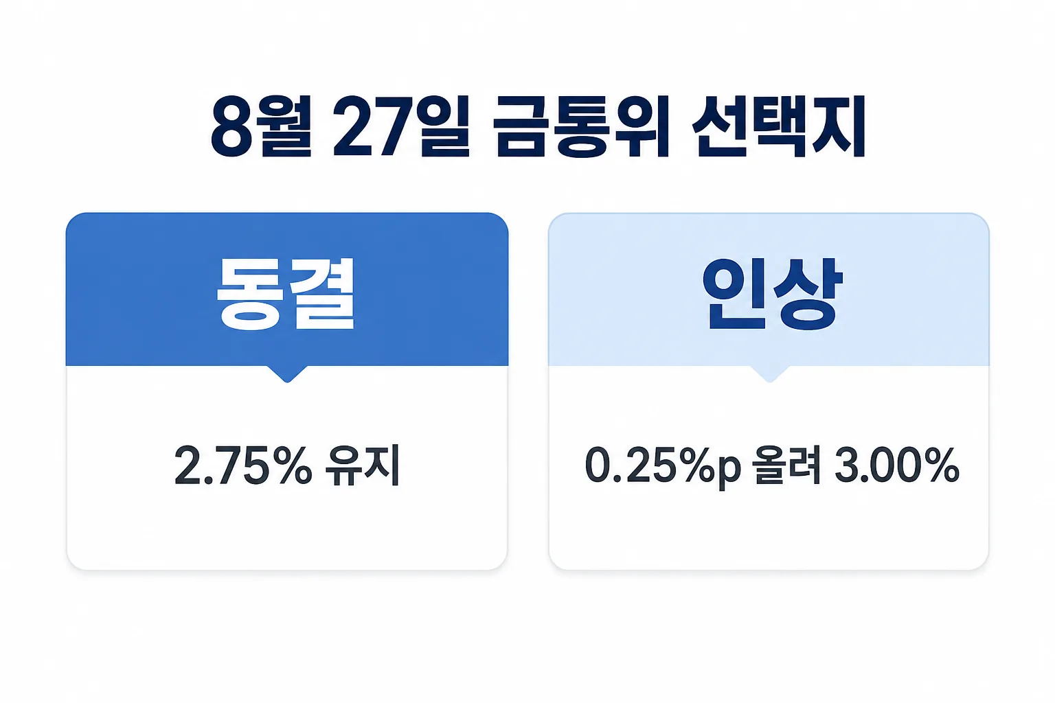 8월 27일 금통위의 기준금리 동결과 인상 두 가지 선택지를 보여주는 카드