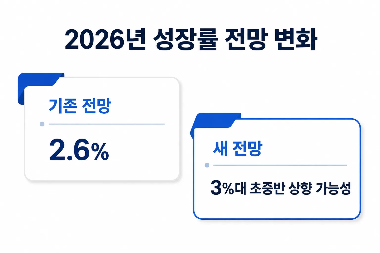 2026년 한국은행 성장률 전망이 2.6%에서 3%대로 상향될 가능성을 보여주는 카드