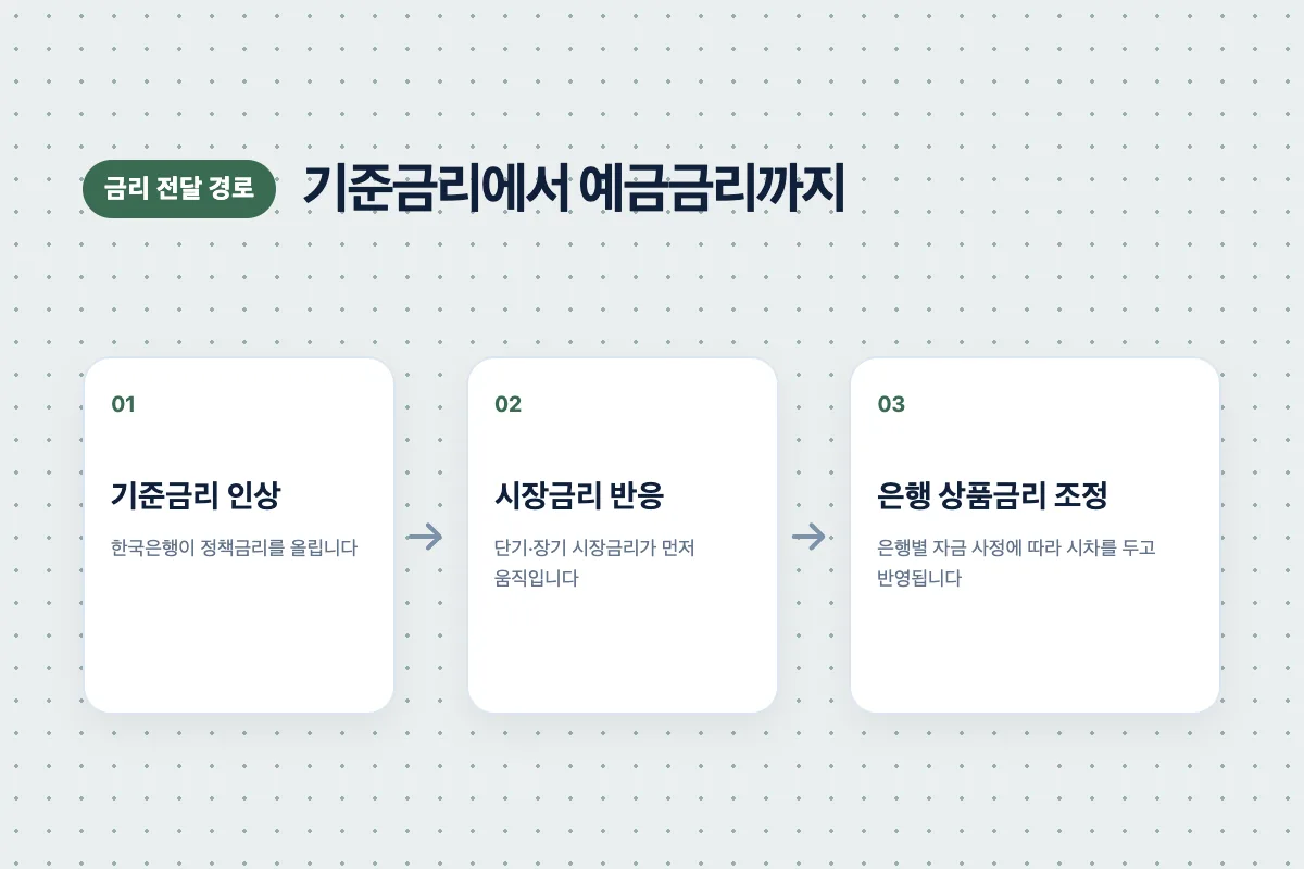 한국은행 기준금리가 2.75퍼센트에서 3.00퍼센트로 오른 것을 보여주는 이미지