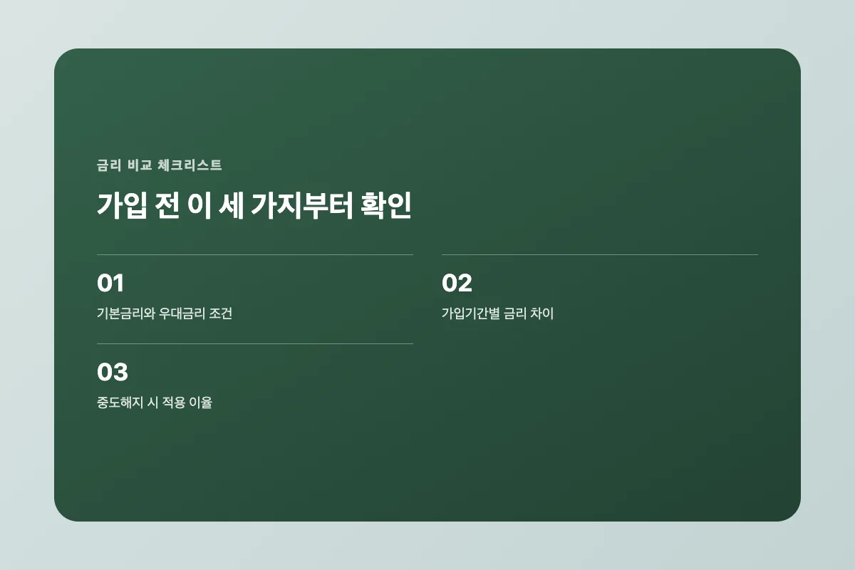 예금금리를 비교할 때 기본금리와 우대금리, 가입기간, 중도해지 조건을 확인해야 한다는 것을 보여주는 이미지