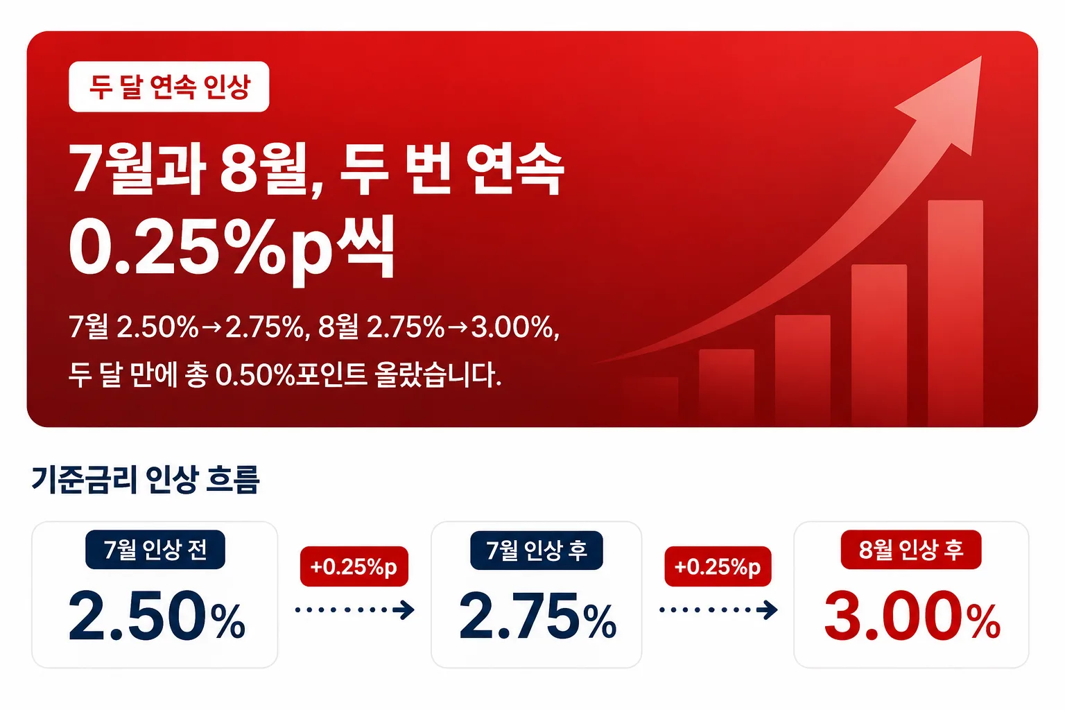 7월 2.50에서 2.75, 8월 2.75에서 3.00으로 두 달 연속 인상된 것을 보여주는 이미지
