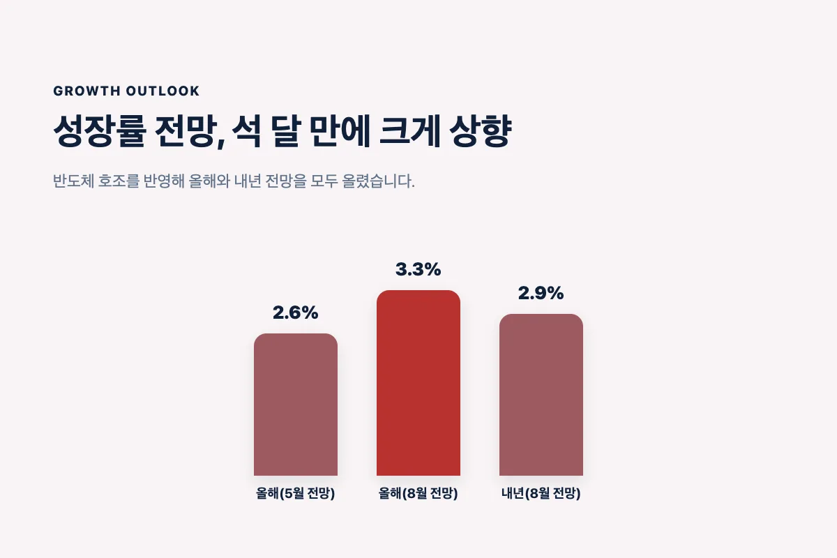 올해 성장률 전망 2.6에서 3.3으로 내년 전망 2.1에서 2.9로 오른 것을 비교하는 이미지
