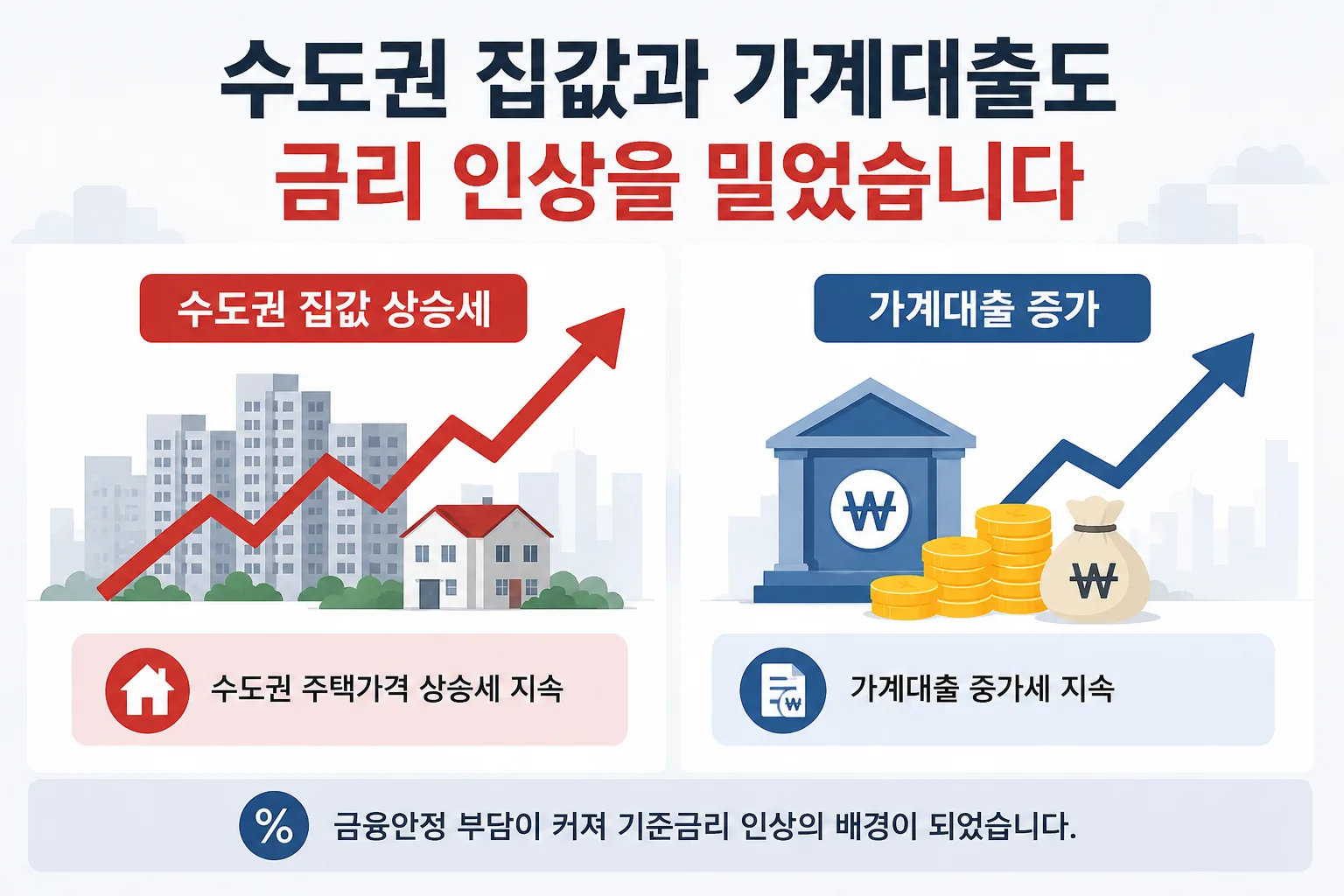 수도권 주택가격 상승세와 가계대출 증가가 금리 인상 배경이라는 경고 이미지