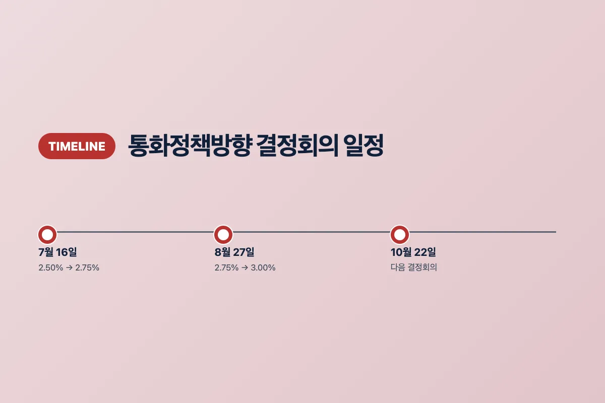 7월 16일 8월 27일 10월 22일 11월 26일 통화정책방향 결정회의 일정 이미지