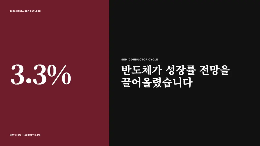 한국은행 성장률 3.3% 전망과 반도체 호황을 보여주는 대표 이미지