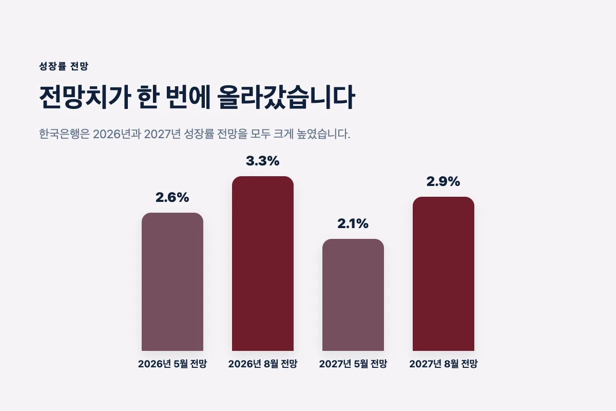 2026년과 2027년 한국은행 성장률 전망 변화 비교 인포그래픽