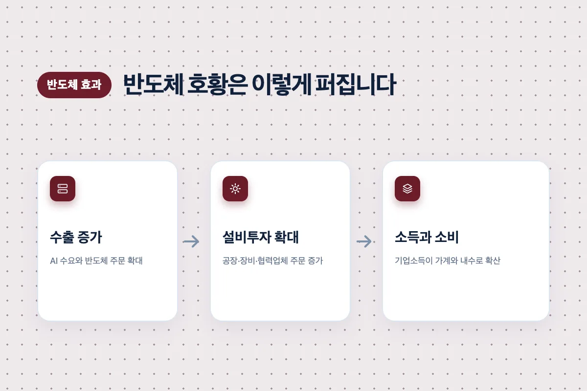 반도체 수출이 설비투자와 소득 소비로 이어지는 흐름도
