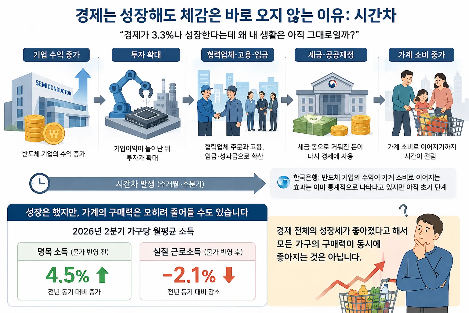 경제성장률과 체감경기 사이의 시간차를 설명하는 인포그래픽