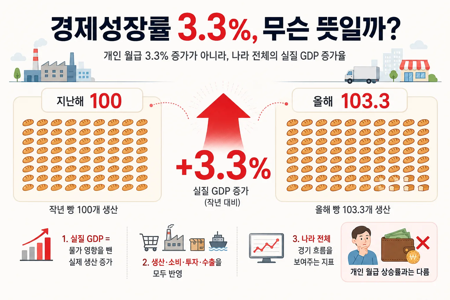 한국은행 성장률 3.3%로 상향｜반도체 호황이 한국경제를 끌어올린 이유