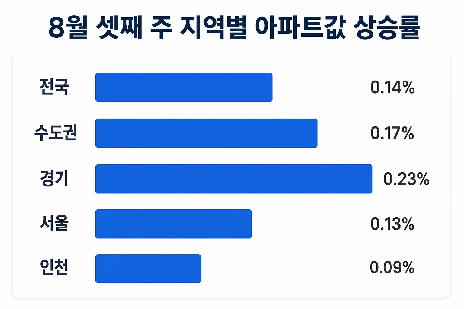8월 셋째 주 전국·수도권·경기·서울·인천의 아파트값 상승률을 비교하는 그래프