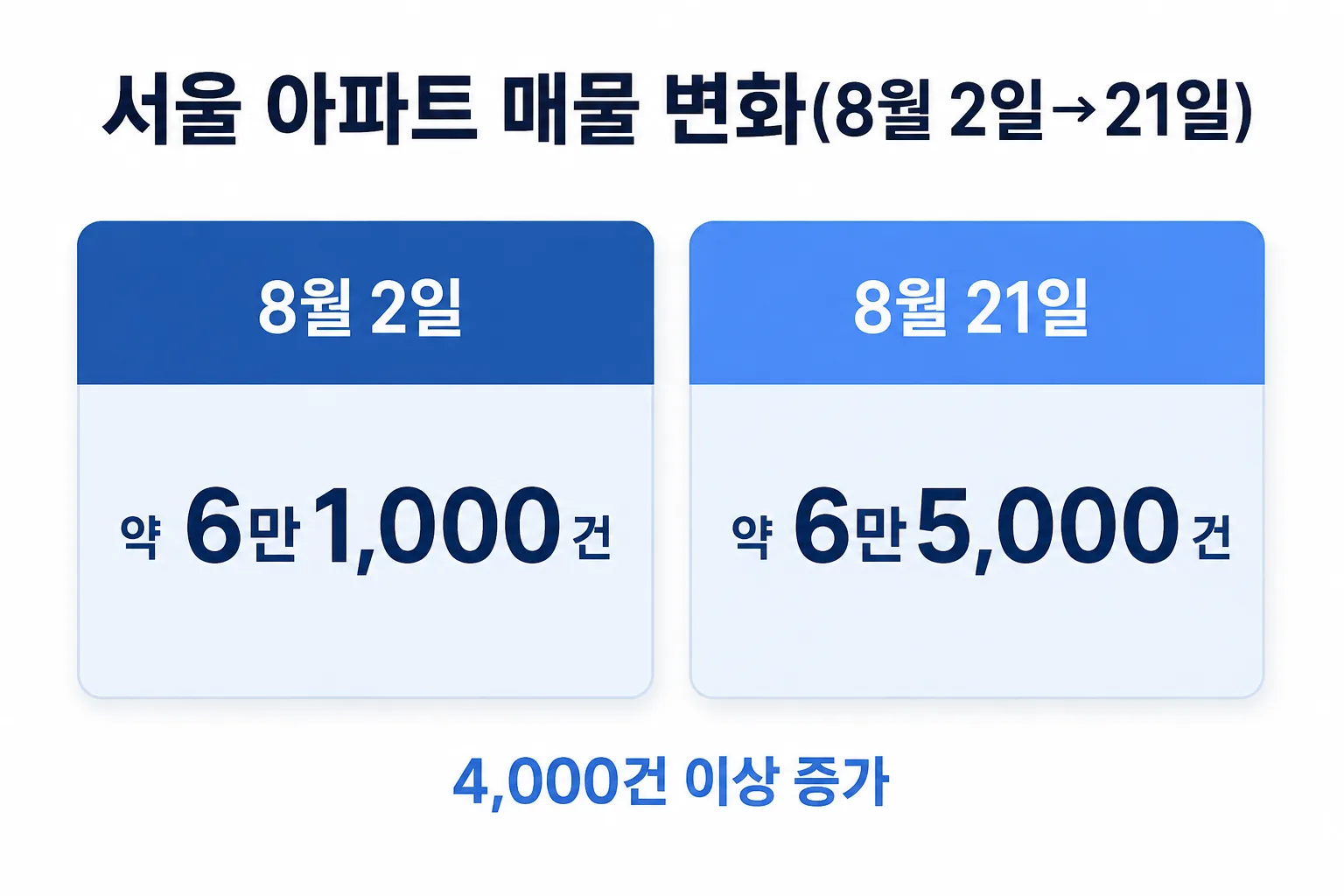 8월 2일부터 21일 사이 서울 아파트 매물 건수가 늘어난 것을 보여주는 카드