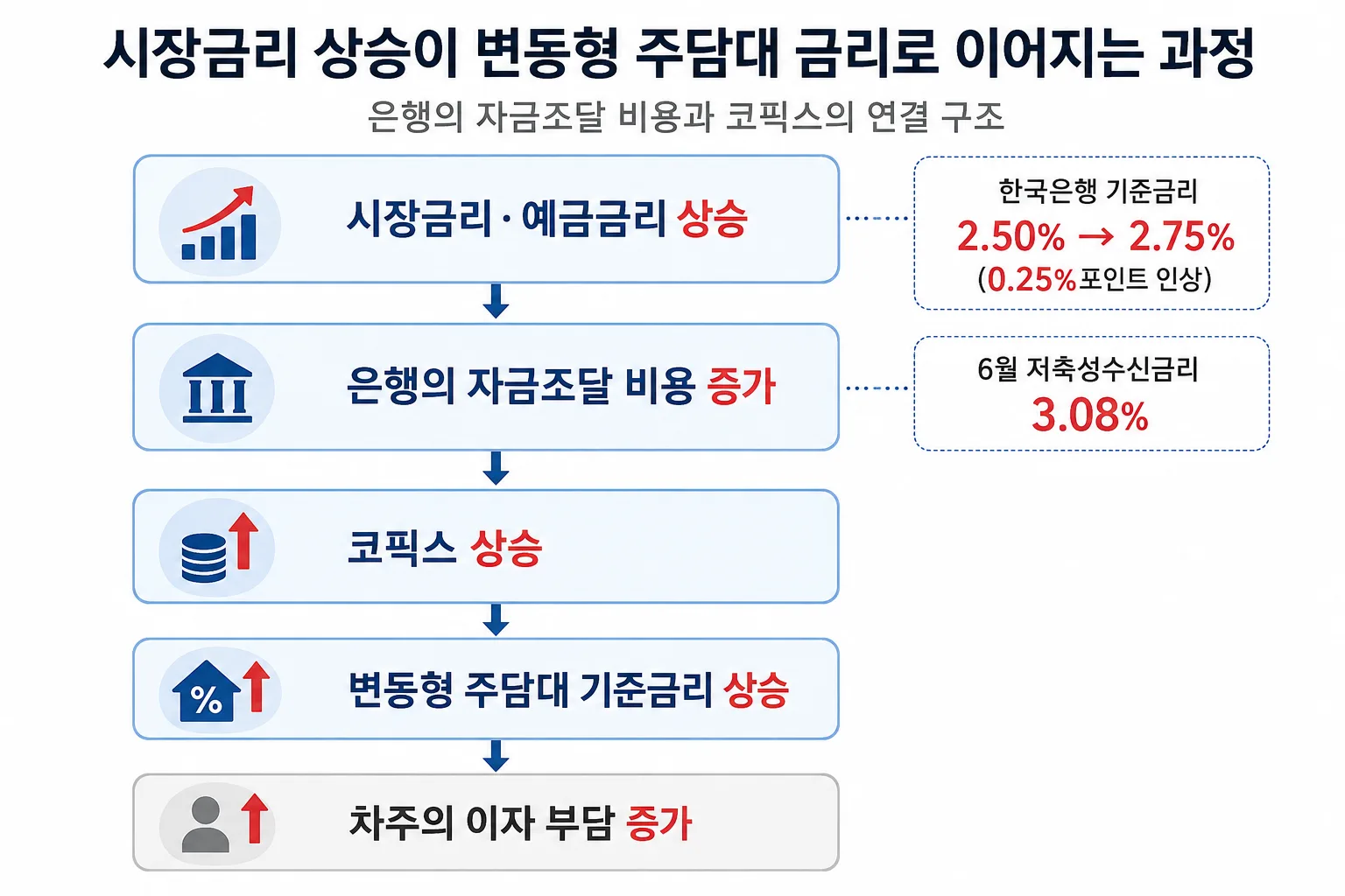 시장금리와 예금금리 상승이 코픽스와 주담대 이자로 이어지는 단계도