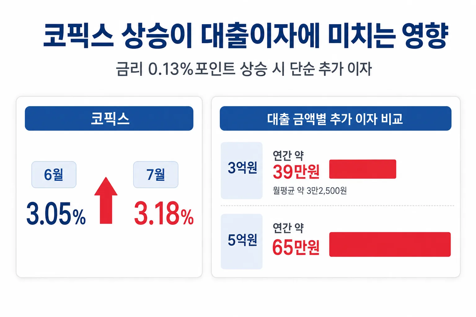 코픽스 3.05%에서 3.18% 상승과 대출잔액별 연간 추가 이자를 비교한 도표