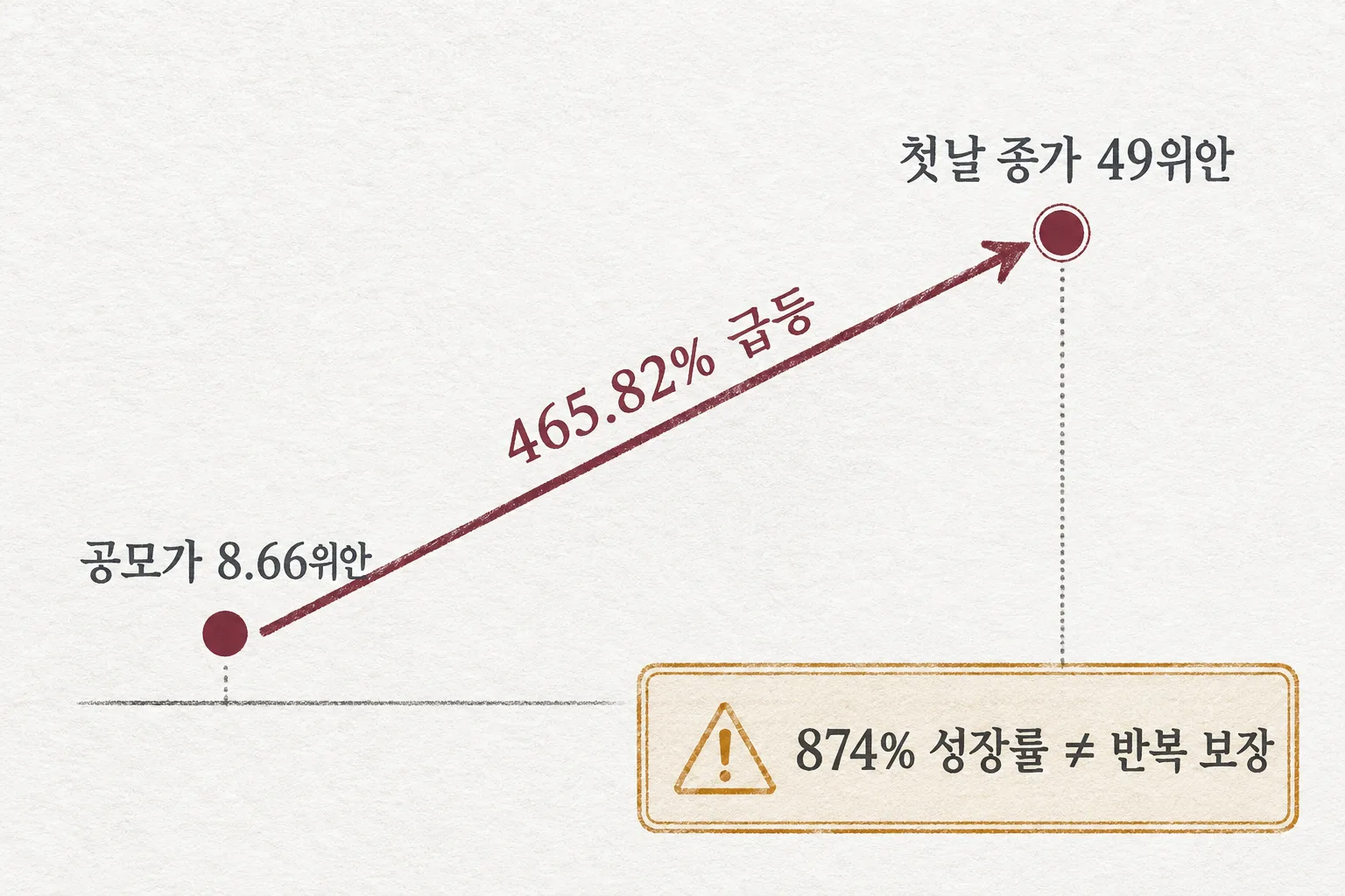 CXMT 상장 첫날 공모가와 종가 차이를 보여주는 가격 주의 이미지