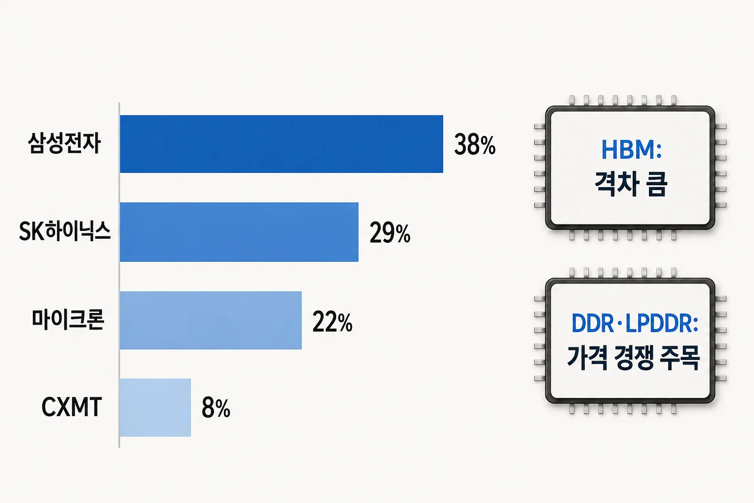 글로벌 D램 점유율과 범용 D램 경쟁 구도를 비교한 이미지