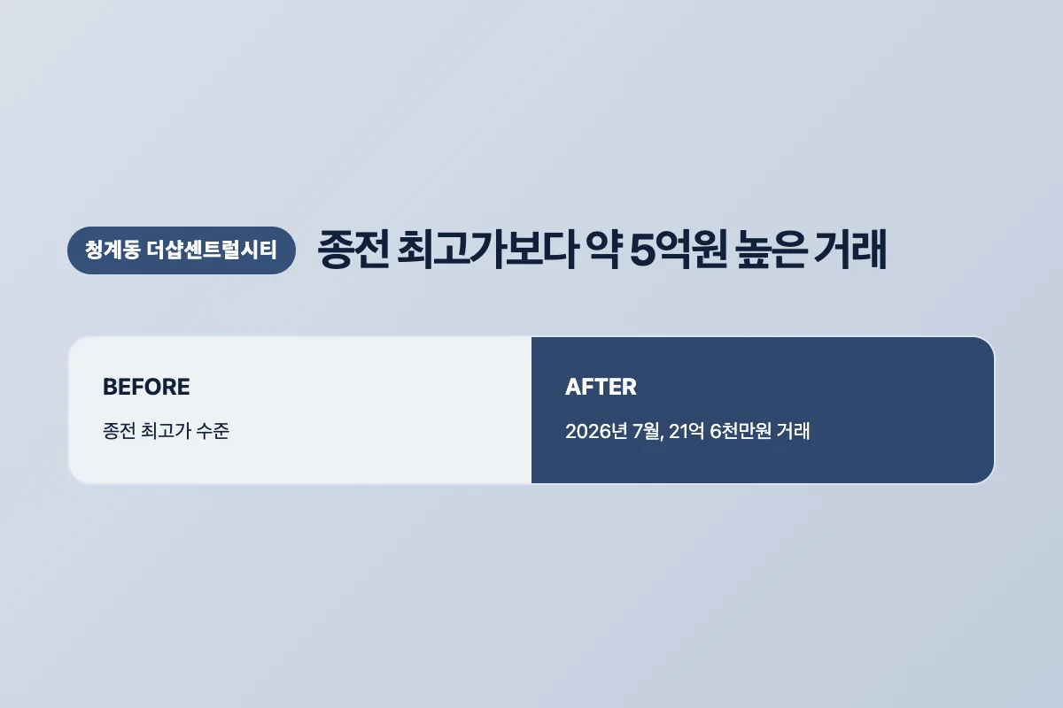 청계동 더샵센트럴시티가 종전 최고가보다 5억원 높은 21억6천만원에 거래된 사례 이미지