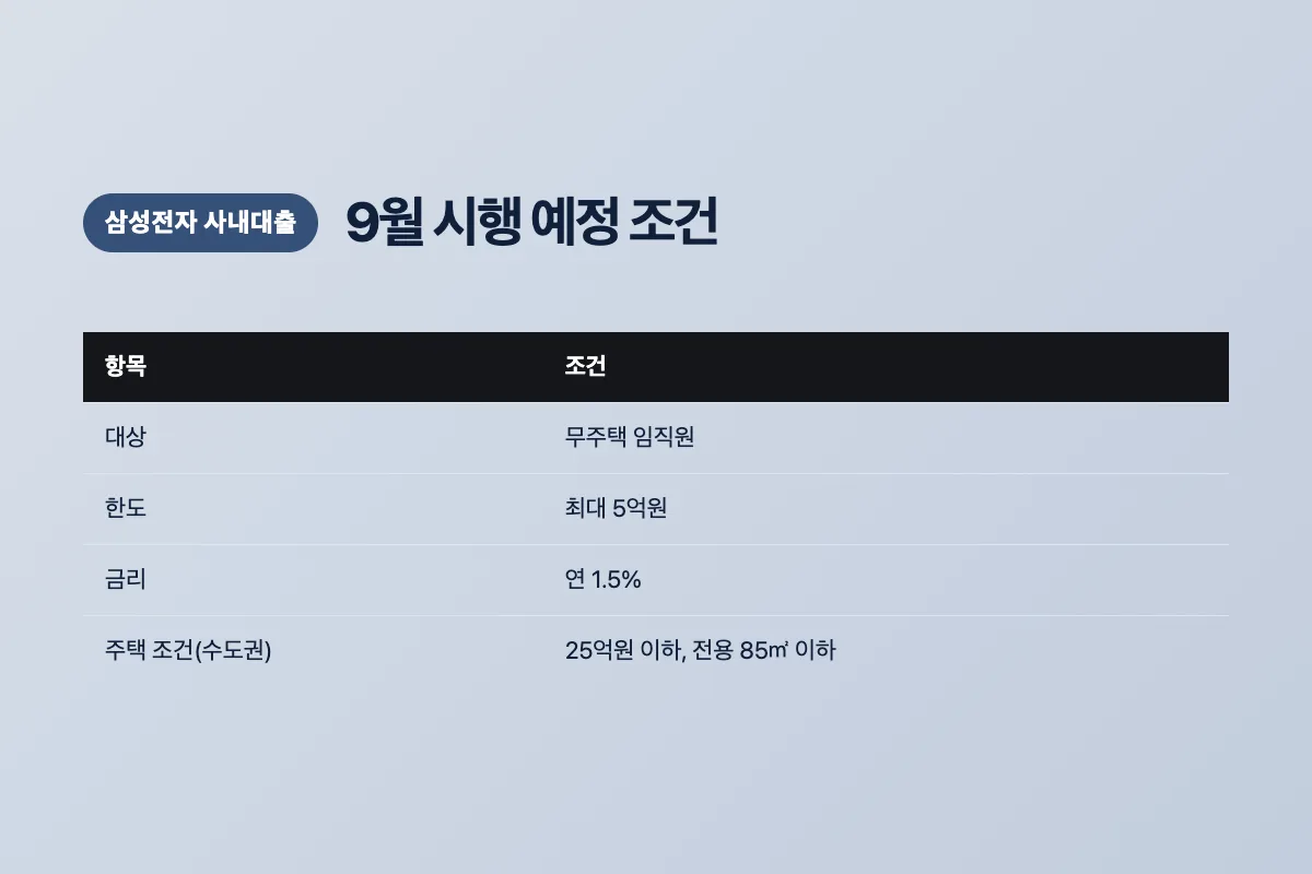 삼성전자 사내대출 한도 5억원 금리 1.5퍼센트 대상 조건을 정리한 표 이미지