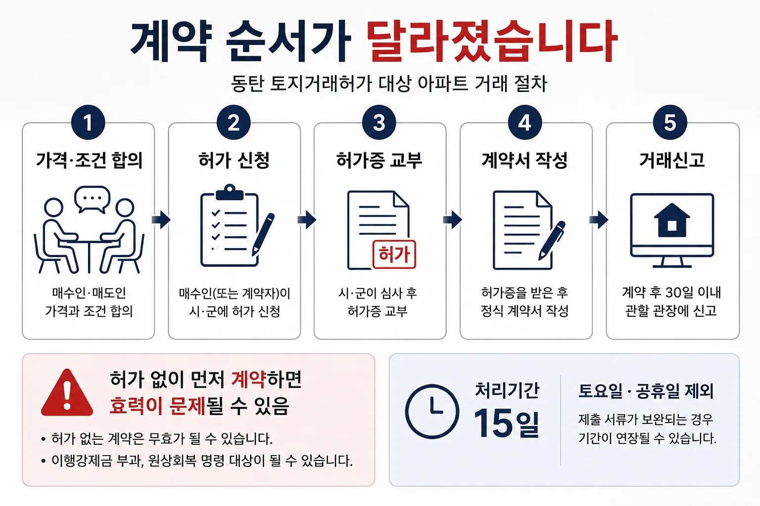 동탄 토지거래허가구역 아파트 매매 절차를 보여주는 이미지