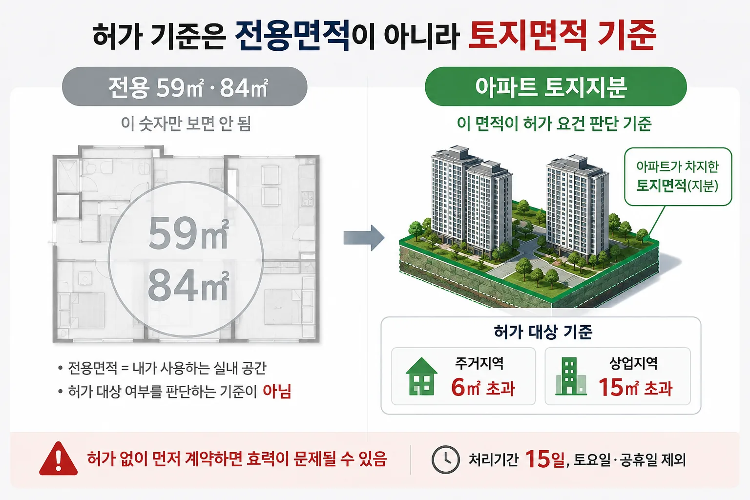 동탄 토지거래허가 대상이 전용면적이 아니라 토지지분 기준임을 설명하는 이미지