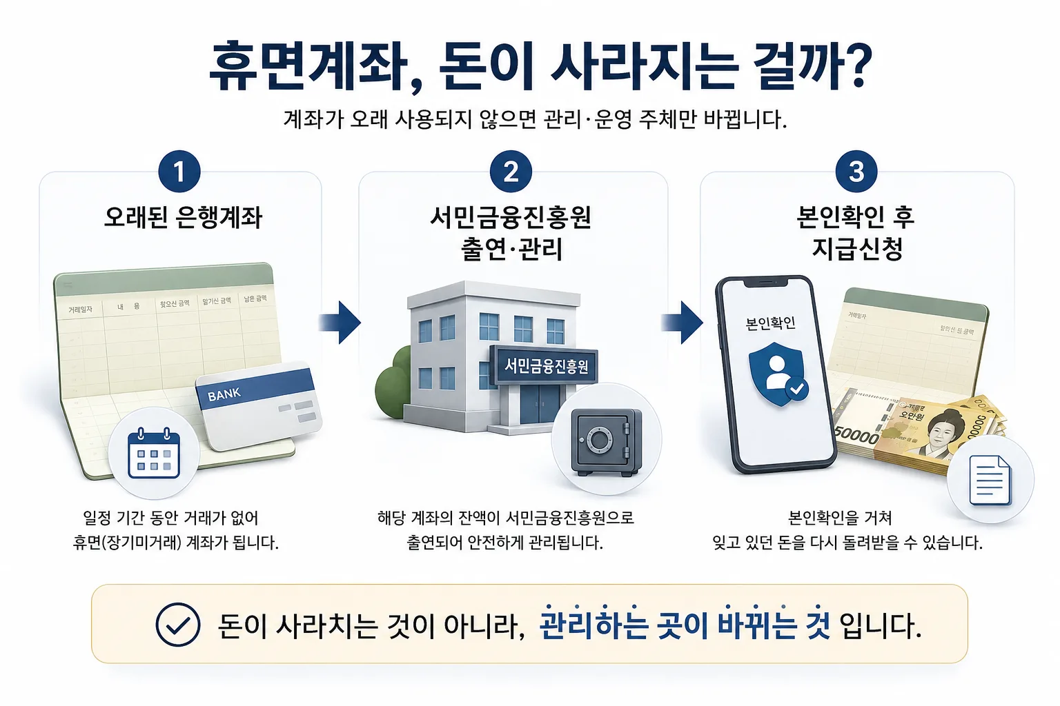 휴면계좌가 되면 돈이 없어지는 것이 아니라 관리기관이 바뀌는 흐름도