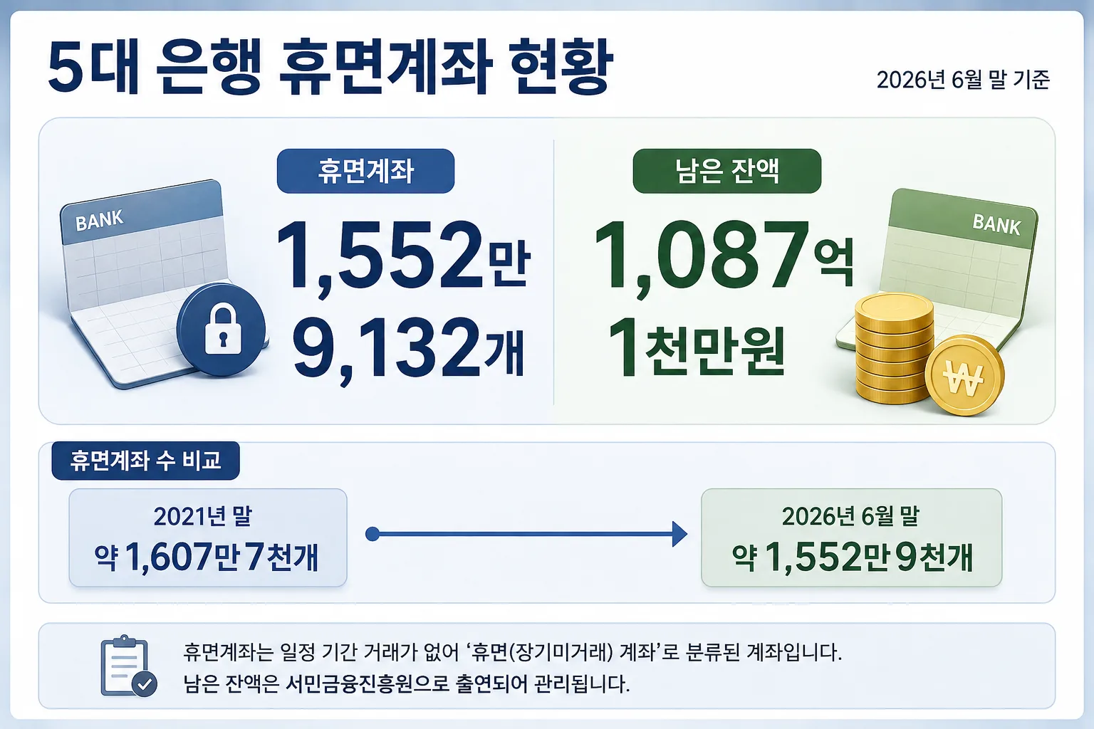 5대 은행 휴면계좌 1552만9132개와 잔액 1087억1천만원 수치 카드