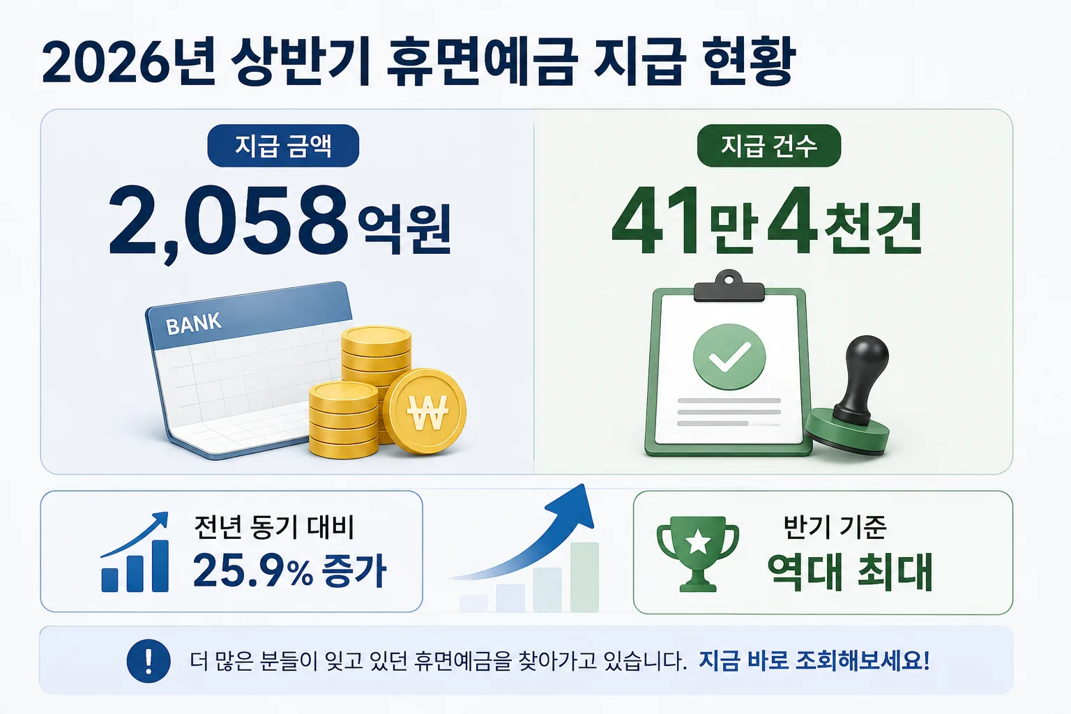 서민금융진흥원이 2026년 상반기에 휴면예금 2058억원 41만4천건을 돌려준 이미지