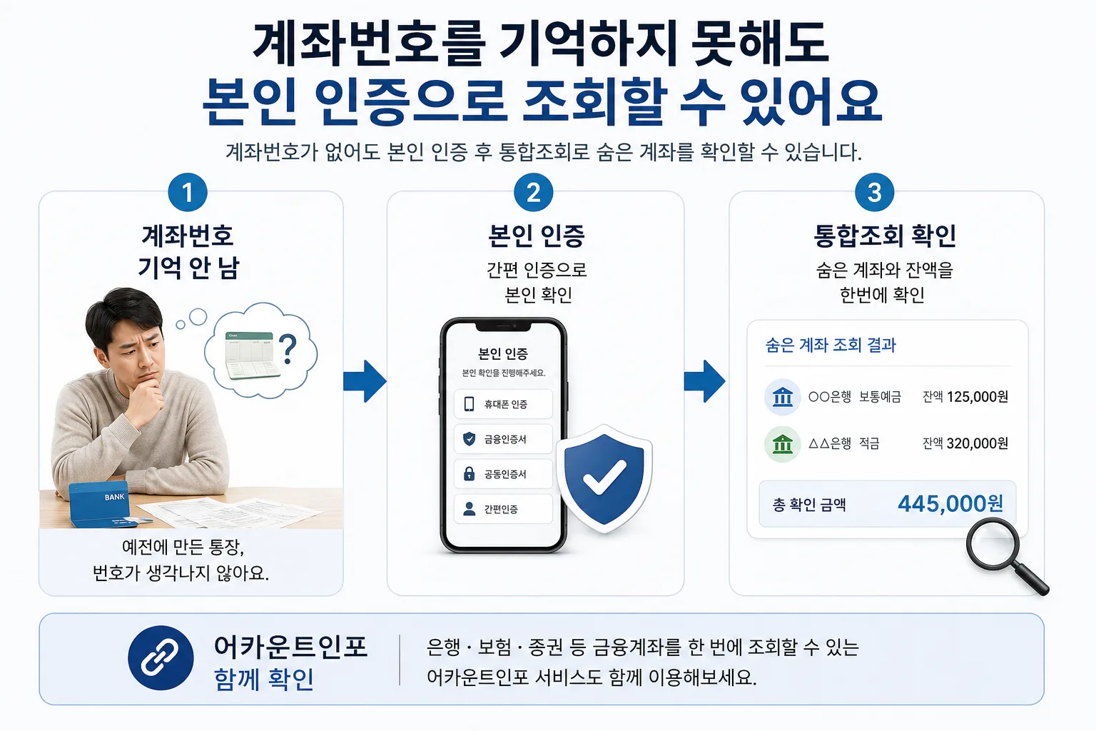 오래된 계좌번호를 몰라도 본인 인증으로 휴면예금을 조회하는 설명 이미지