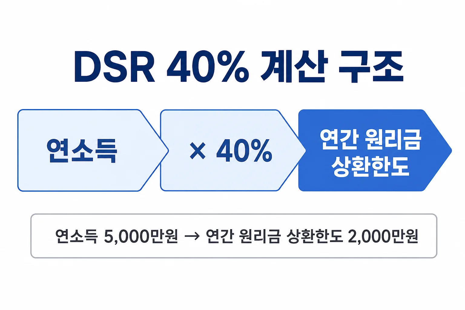 DSR 40% 계산 구조를 보여주는 흐름도