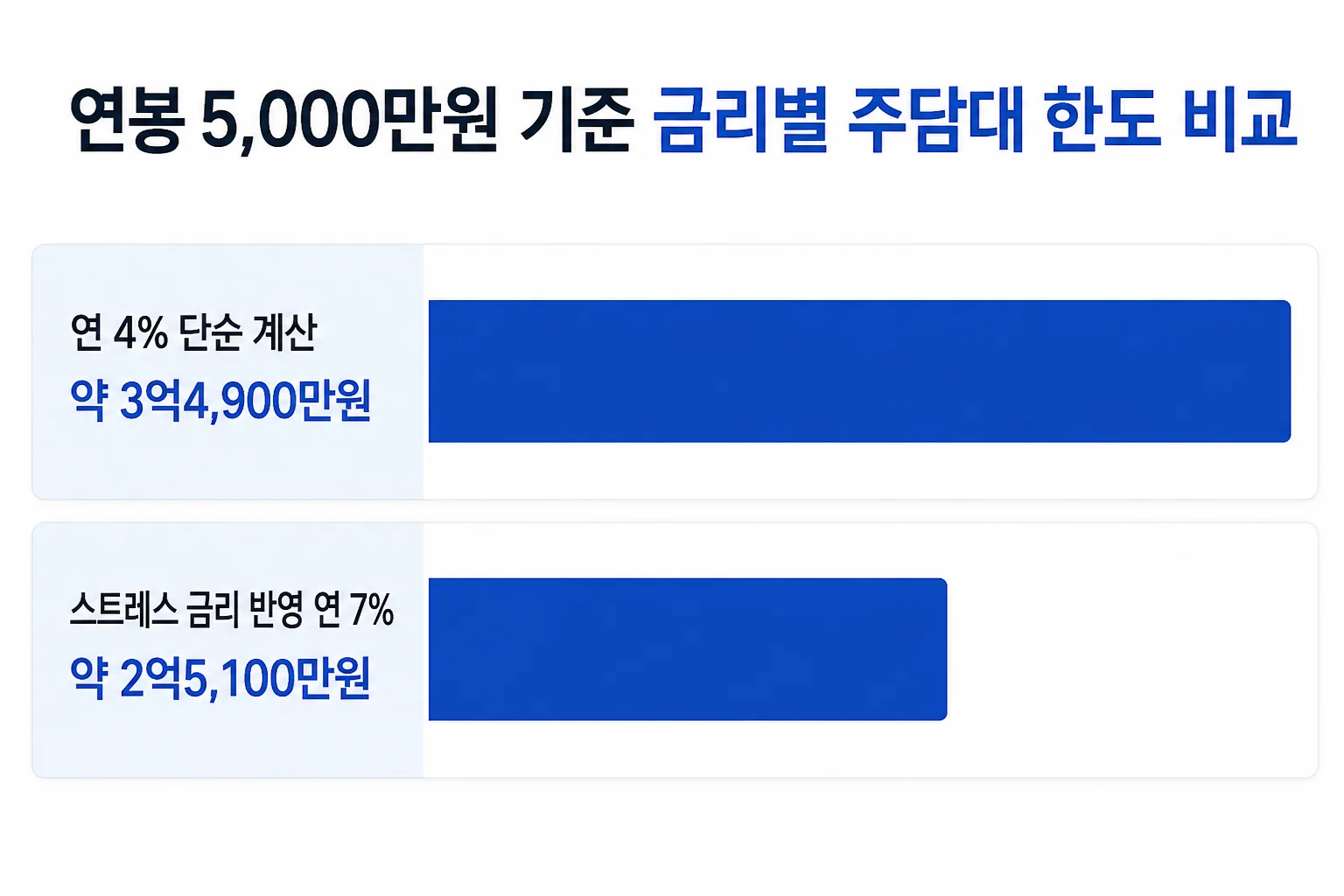 연봉 5,000만원 기준으로 금리에 따라 주담대 한도가 달라지는 것을 보여주는 그래프